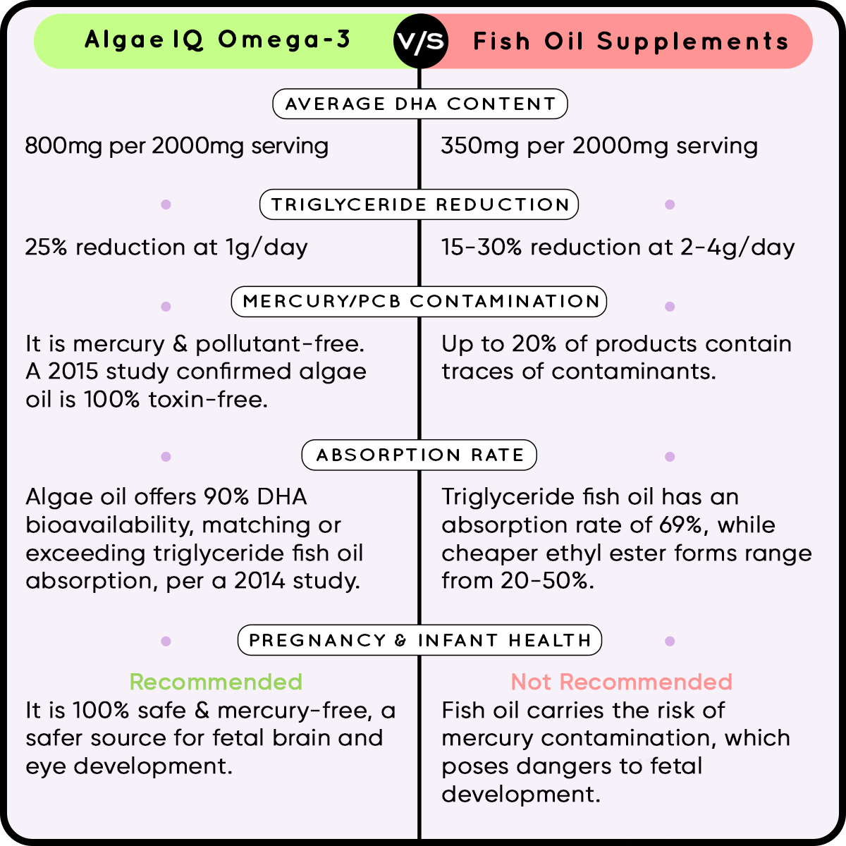 YogaManLab® AlgaeIQ Omega-3 with 800mg DHA | Plant Based, Vegan & Natural | For Improving Heart, Brain, Hair, Skin, Joint & Eye Health | Higest Absorption Formula | 30 Days Pack Secondary image