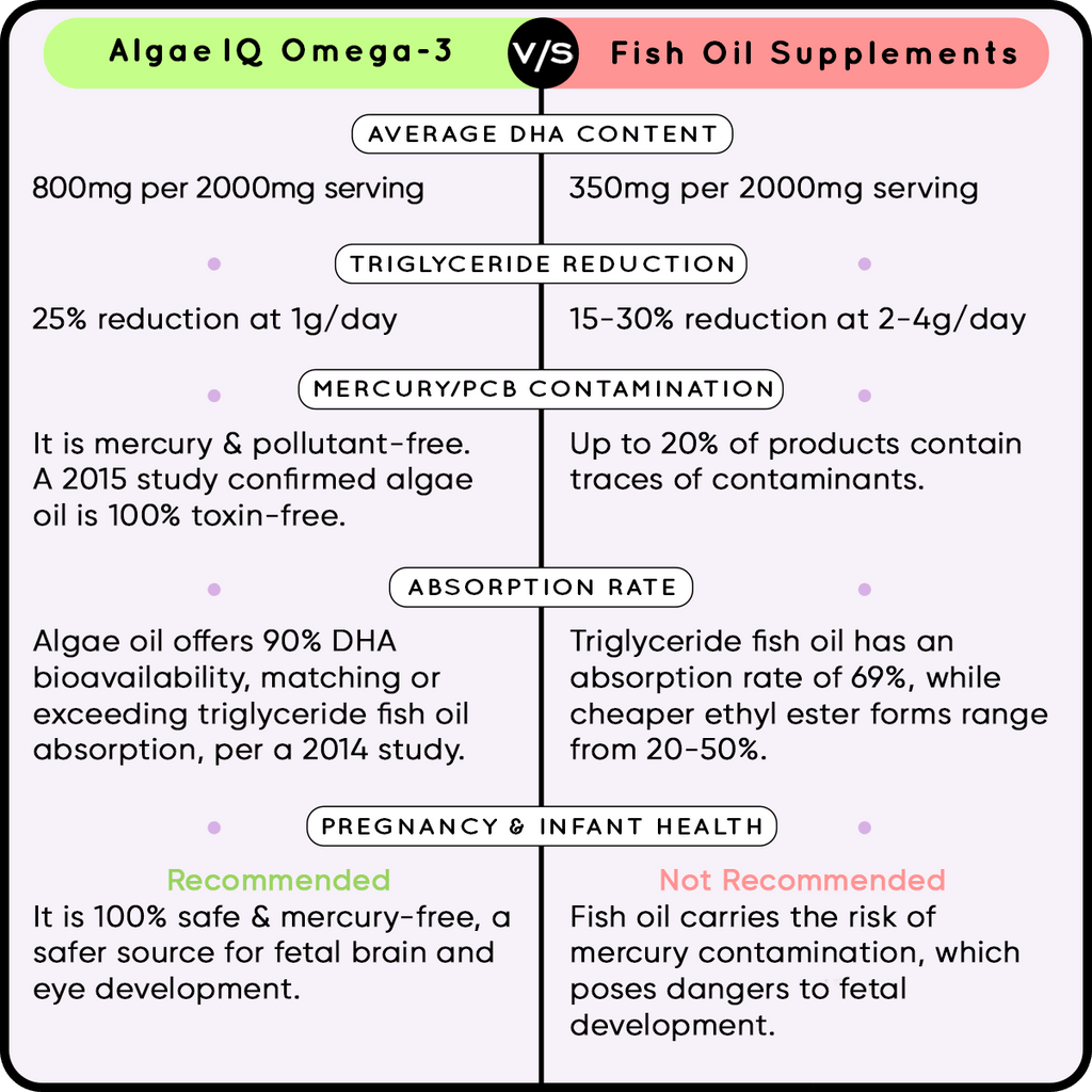 YogaManLab® AlgaeIQ Omega-3 with 800mg DHA | TEST