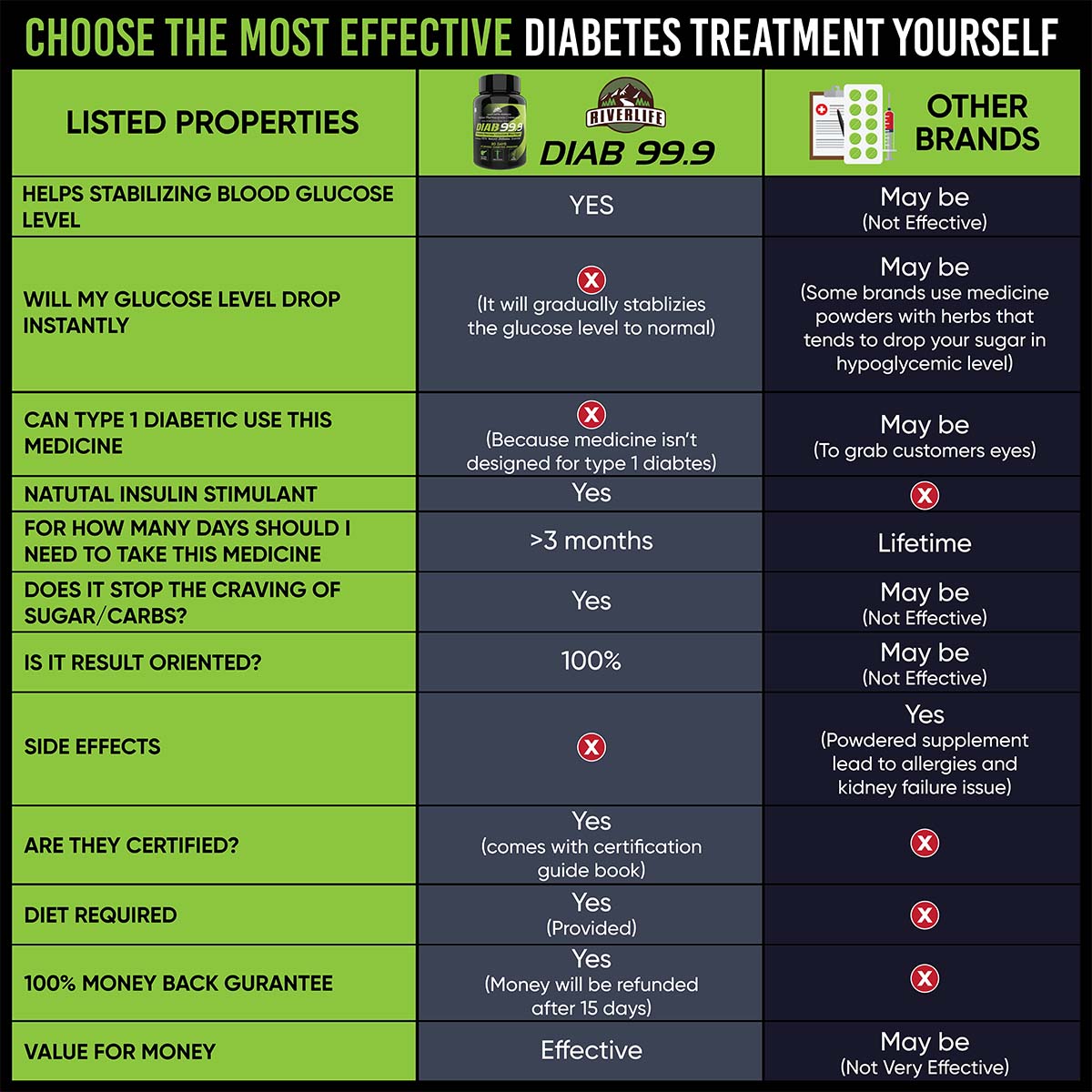 Diab 99.9 Type-2 Ayurvedic Sugar Reversal Program | Get Free Doctor & Dietitian Reversal Consultation | 100% Natural Health Care > Metabolic Health > Diabetes > Supplement > Ayurvedic Diabetes Reversal The Yoga Man Lab   