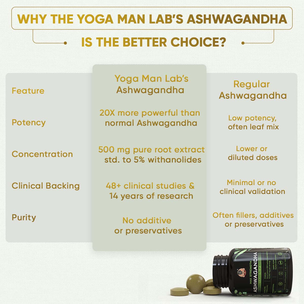 YogaManLab® Ashwagandha Tablets - 100% Lab Certified | Xtra Energy Booster & Stress Reliever - 30 Tablets