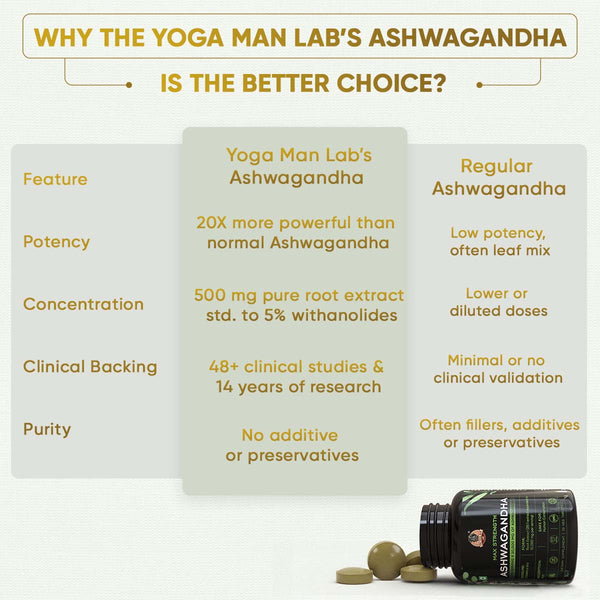 YogaManLab® Ashwagandha Tablets - 100% Lab Certified | Xtra Energy Booster & Stress Reliever - 30 Tablets